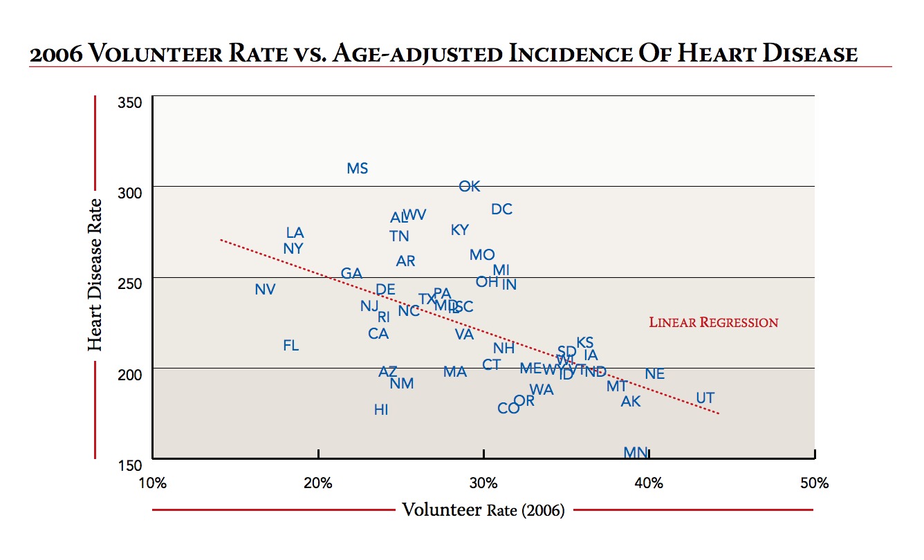 Scatter plot — 2006 volunteer rate vs. age-adjusted incidence of heart disease by U.S. state